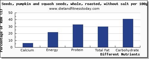 chart to show highest calcium in pumpkin seeds per 100g